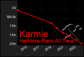 Total Graph of Karmie