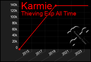 Total Graph of Karmie