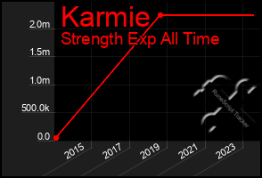 Total Graph of Karmie