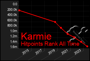 Total Graph of Karmie