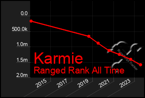 Total Graph of Karmie