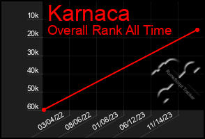 Total Graph of Karnaca