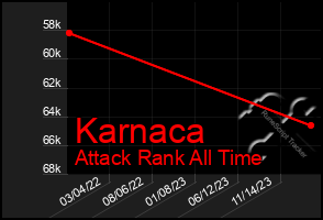 Total Graph of Karnaca