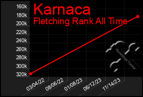 Total Graph of Karnaca