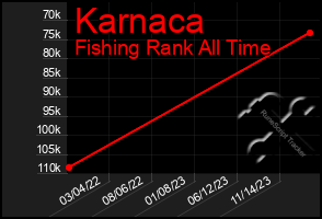 Total Graph of Karnaca