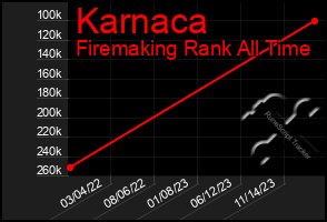 Total Graph of Karnaca