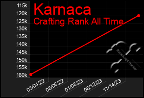 Total Graph of Karnaca