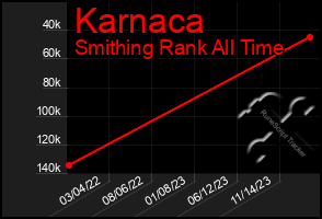 Total Graph of Karnaca