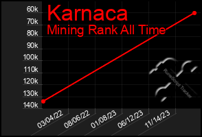 Total Graph of Karnaca