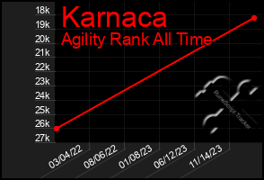 Total Graph of Karnaca