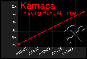 Total Graph of Karnaca