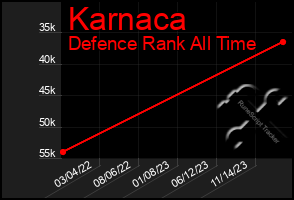 Total Graph of Karnaca