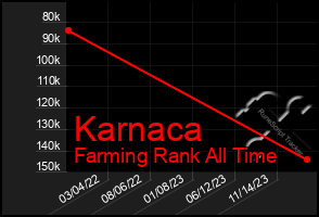 Total Graph of Karnaca