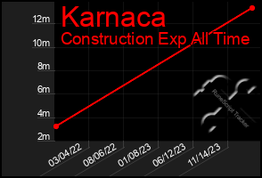 Total Graph of Karnaca