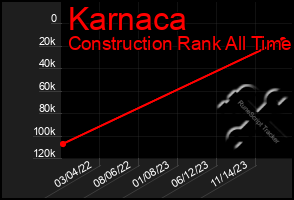 Total Graph of Karnaca