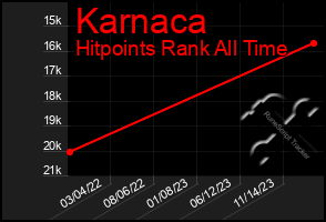 Total Graph of Karnaca