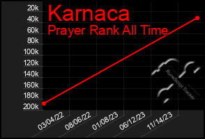 Total Graph of Karnaca