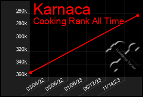 Total Graph of Karnaca