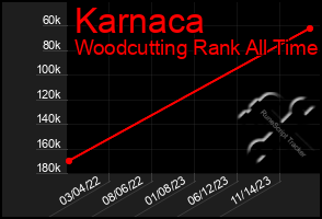 Total Graph of Karnaca