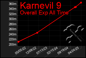 Total Graph of Karnevil 9