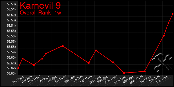 1 Week Graph of Karnevil 9