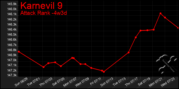 Last 31 Days Graph of Karnevil 9