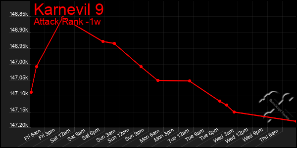 Last 7 Days Graph of Karnevil 9