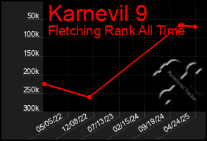 Total Graph of Karnevil 9