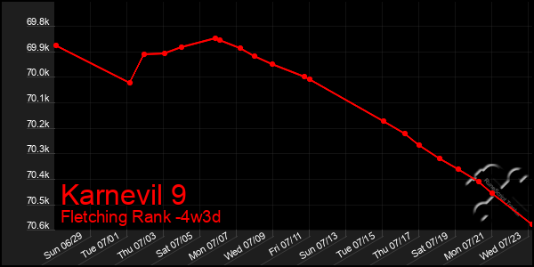 Last 31 Days Graph of Karnevil 9