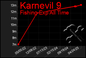 Total Graph of Karnevil 9