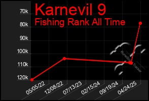 Total Graph of Karnevil 9