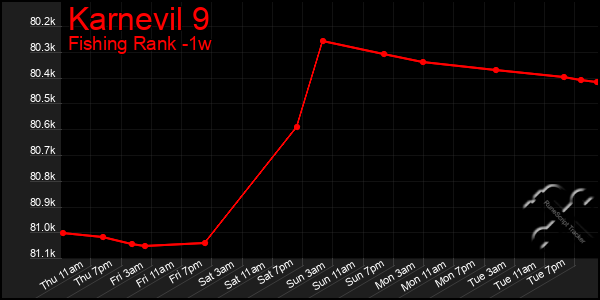 Last 7 Days Graph of Karnevil 9