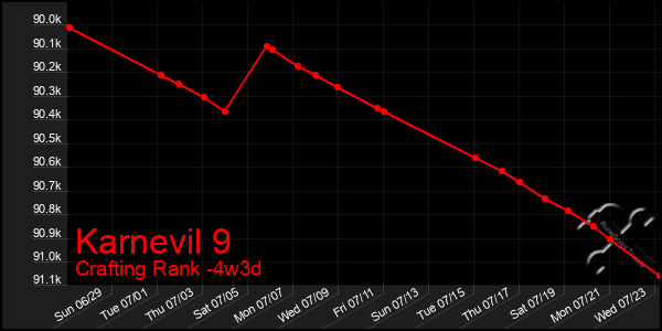 Last 31 Days Graph of Karnevil 9