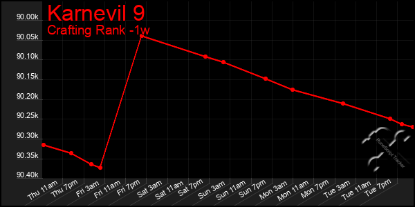Last 7 Days Graph of Karnevil 9