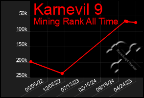 Total Graph of Karnevil 9