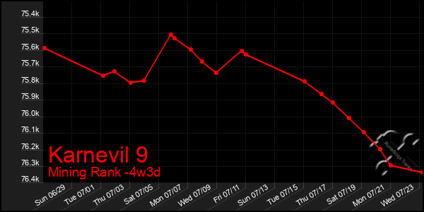 Last 31 Days Graph of Karnevil 9