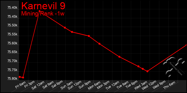 Last 7 Days Graph of Karnevil 9