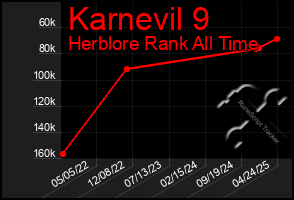 Total Graph of Karnevil 9