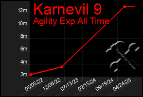 Total Graph of Karnevil 9