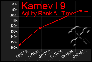 Total Graph of Karnevil 9