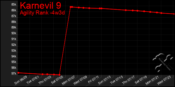 Last 31 Days Graph of Karnevil 9
