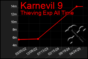 Total Graph of Karnevil 9