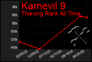 Total Graph of Karnevil 9