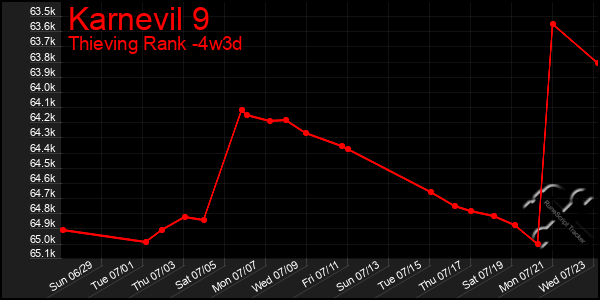 Last 31 Days Graph of Karnevil 9