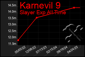 Total Graph of Karnevil 9