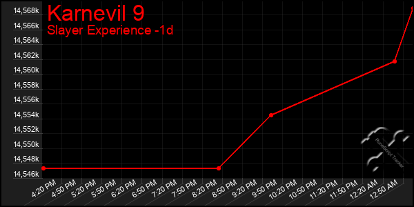 Last 24 Hours Graph of Karnevil 9
