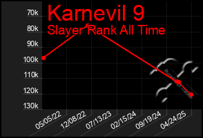 Total Graph of Karnevil 9