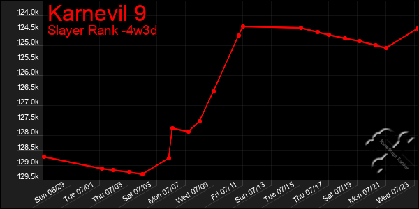 Last 31 Days Graph of Karnevil 9
