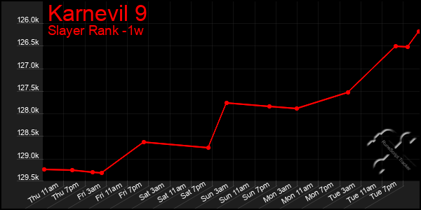 Last 7 Days Graph of Karnevil 9