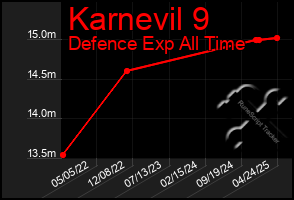 Total Graph of Karnevil 9